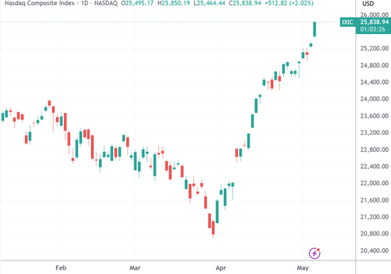  （标普500指数日线图，来源：TradingView）