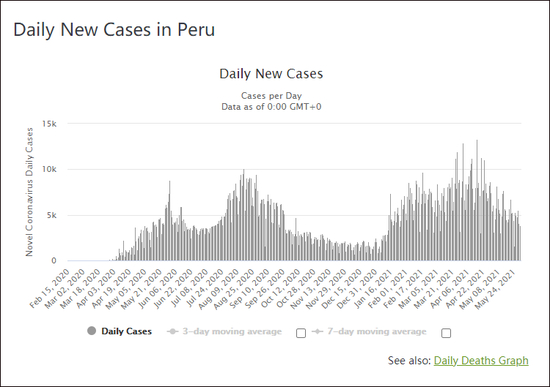  秘鲁每日新增确诊数据，图自worldometers