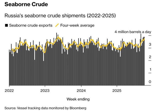 海運(yùn)數(shù)據(jù)顯示，俄羅斯原油出口量達(dá)到2年內(nèi)新高