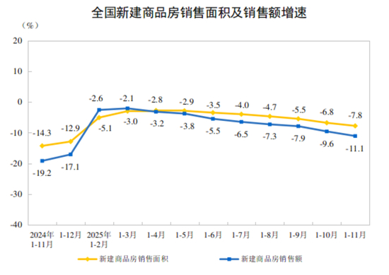 国家统计局：1—11月全国房地产开发投资78591亿元，同比下降15.9%