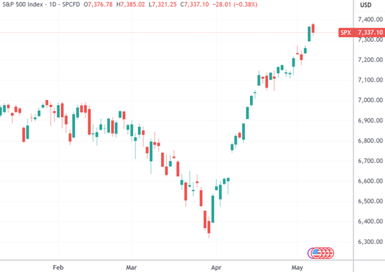  （标普500指数日线图，来源：TradingView）
