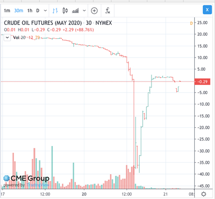WTI5月原油期货价格走势图（4月17日至21日） 数据来源：芝商所（CME）