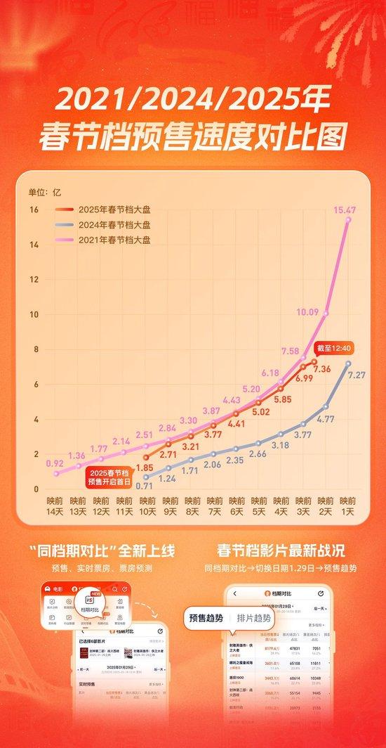 7.36億！2025春節(jié)檔電影預(yù)售票房已超去年