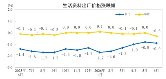 国家统计局：2026年6月份工业生产者出厂价格同比上涨4.1%，环比下降0.3%