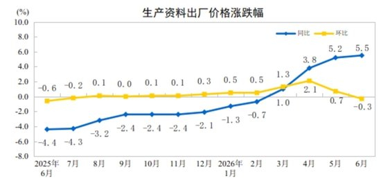 国家统计局：2026年6月份工业生产者出厂价格同比上涨4.1%，环比下降0.3%