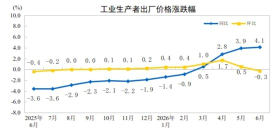国家统计局：2026年6月份工业生产者出厂价格同比上涨4.1%，环比下降0.3%