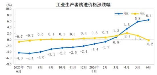 国家统计局：2026年6月份工业生产者出厂价格同比上涨4.1%，环比下降0.3%