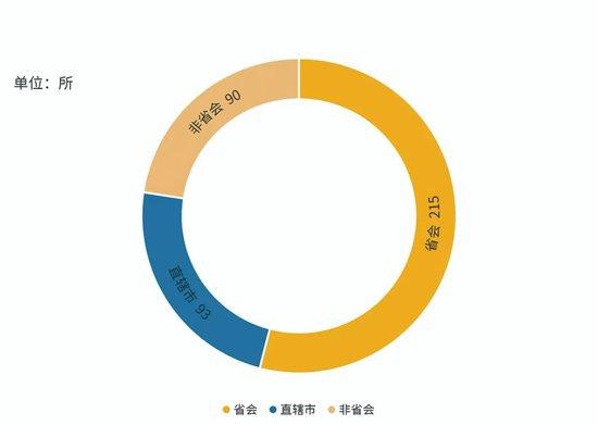 图4。 直辖市、省会城市、非省会城市各自拥有的博士点高校数目