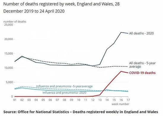 深蓝色虚线为五年平均死亡人数。图片来源：英国国家统计局