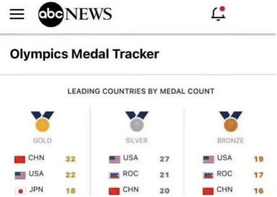 东京奥运会期间，因为一度在金牌榜上落后中国，美媒发明了一种新的排名方式