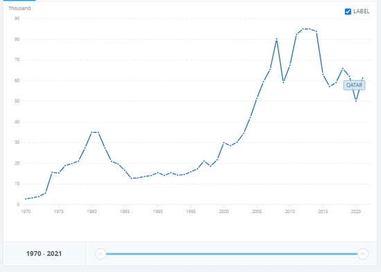 ·&nbsp;卡塔尔2021年人均GDP超过6万美元。