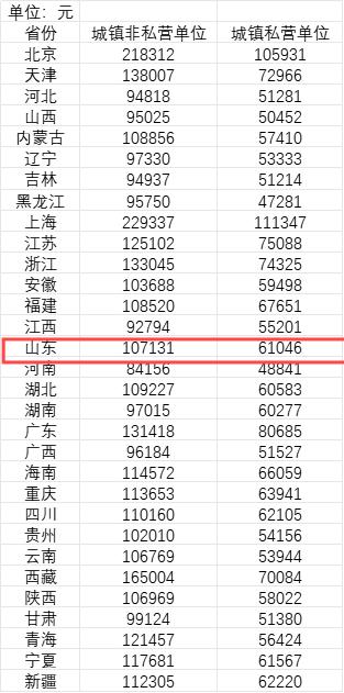 2023年31省份城镇非私营单位、城镇私营单位就业人员平均工资。来源:《中国统计年鉴2024》