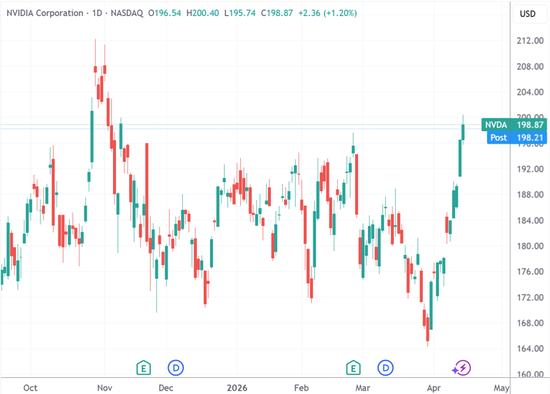 （英伟达日线图，来源：TradingView）