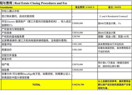  交易的相关费用来源：阿里拍卖