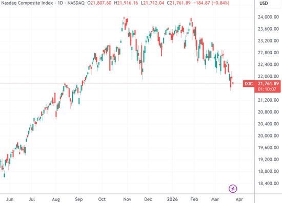 （纳斯达克指数日线图，来源：TradingView）