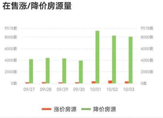  10月4日，截图自房产信息平台“诸葛找房”