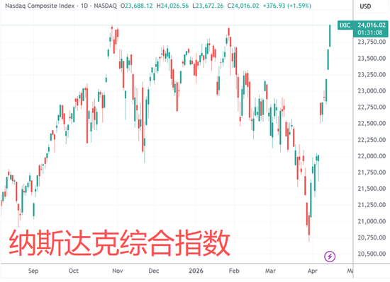 （标普500指数、纳斯达克指数日线图，来源：TradingView）