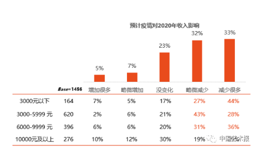 预计疫情对2020年收入影响调查统计图