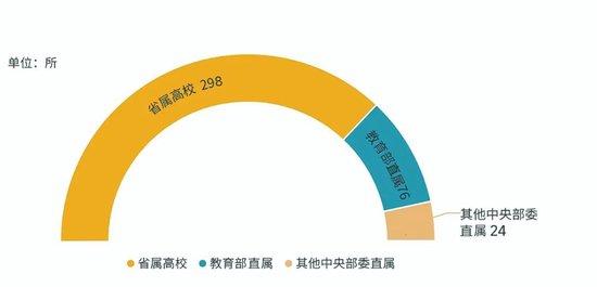 图5。 获博士点授权高校的部门从属情况