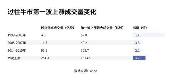 过往牛市第一波上涨成交量变化