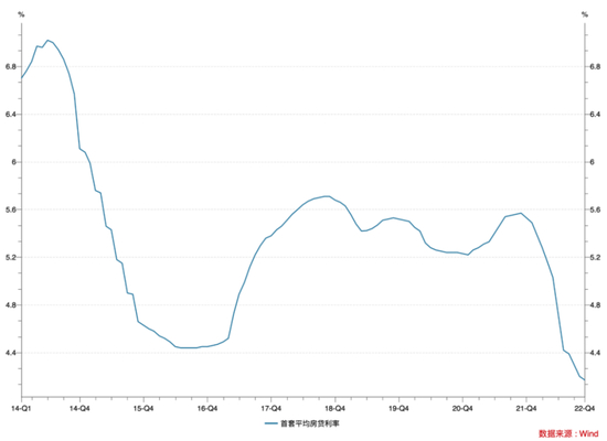 图：全国首套房平均房贷利率（数据及图片来源：wind）