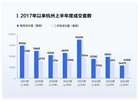  2017年以来杭州上半年度成交套数 （数据来源：杭州贝壳研究院）