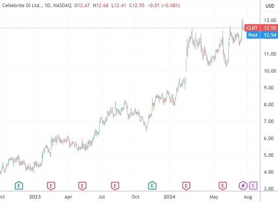 （Cellebrite日线图，来源：TradingView）