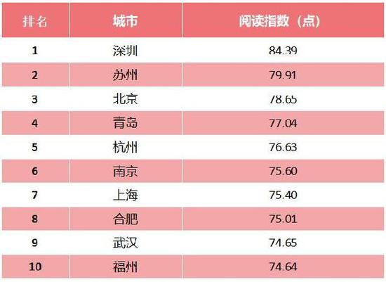 城市阅读指数TOP10