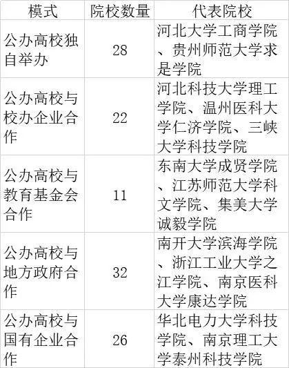 （来源：阙明坤等：《国有民办型独立学院转设的困境与对策》，2021年1月）