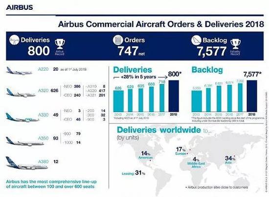 （空客2018年供交付了800架飞机，其中A320为626架，A350为93架，A380仅为12架。   图源：空客）