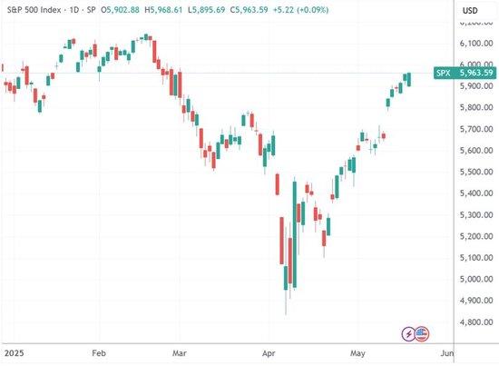  （标普500指数日线图，来源：TradingView）