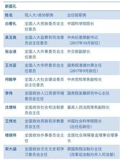人大政协内部调整