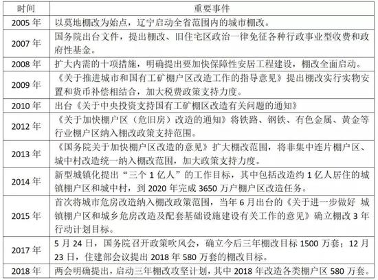 来源：根据公开资料整理