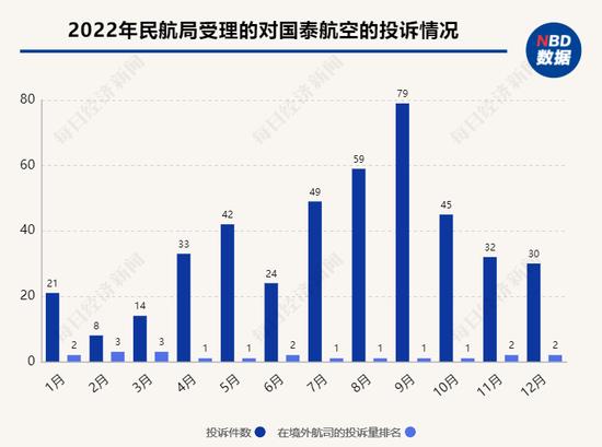 2022年民航局受理的对国泰航空的投诉情况 数据来源:民航局,记者整理