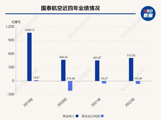 国泰航空近四年业绩情况 数据来源:历年年报,记者整理