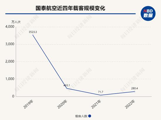 国泰航空近四年载客规模变化 数据来源：历年年报，记者整理