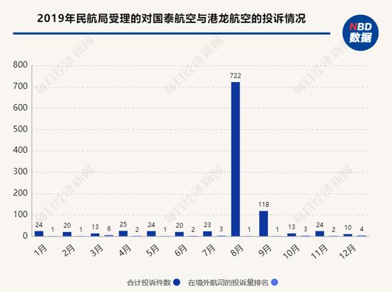 2019年民航局受理的对国泰航空与港龙航空的投诉情况 数据来源：民航局，记者整理