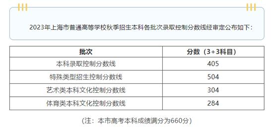 上海高考分数线公布