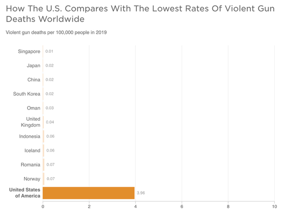  每10万国民中因暴力枪击事件死亡的人数（不含自杀或意外），美国在发达国家中遥遥领先。图源：BBC
