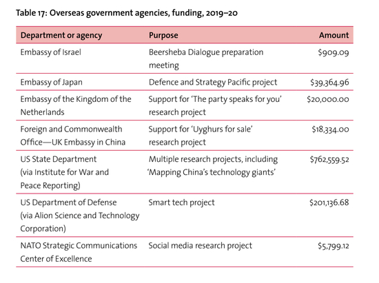 ▲来自海外政府机构的资金支持