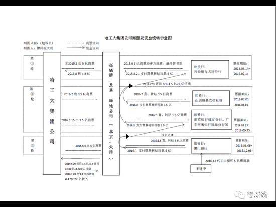 　　哈工大集团商业票据融资资金流向示意图。王建中用自己从吉林蛟河农商银行的三十几亿元，挪用其中5亿元向厦门银行代为偿还。至于为什么王建中会代偿这笔巨资，王建中在此操作中有何利益或动机，张大成案庭审中及卷宗中均未对此作出说明。&nbsp; &nbsp;&nbsp;&nbsp;制图：张大成的律师团队