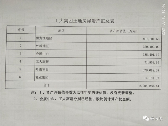 　　张大成提供给《等深线》记者的哈工大集团土地、房产等资产详表及汇总表，称该集团在2018年时资产评估价值为228亿元，但是在过去几年中遭到了系统性贱卖，且部分资产的接盘者身份不明。这一说法，暂未得到哈工大集团及现任负责人确认。&nbsp; &nbsp;《等深线》记者&nbsp;&nbsp;程维 &nbsp;摄