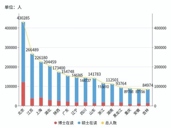 图1。  2020年博士、硕士在校生数前15位省份