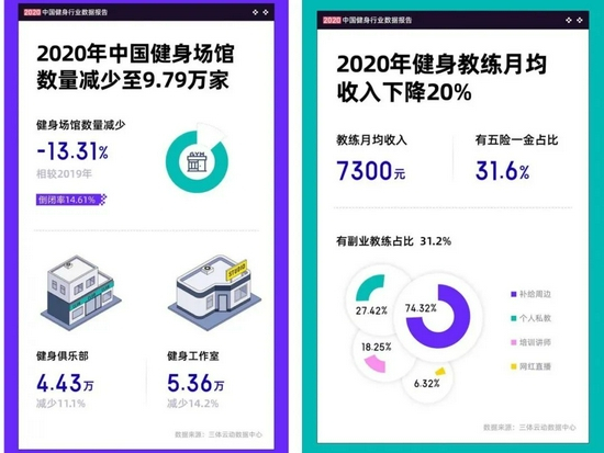  图源：《2020中国健身行业数据报告》