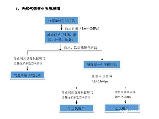  图据成都燃气IPO文件。