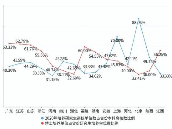 图2。 GDP前15位省份硕博培养单位比例