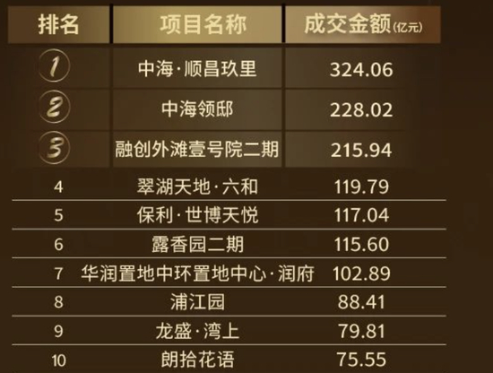 2024年上海楼盘销售金额前十 图源：克而瑞