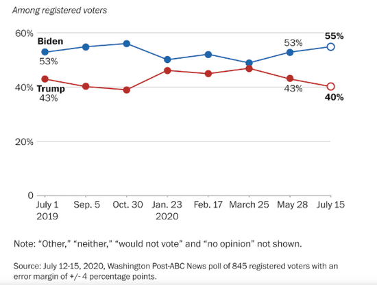 《华盛顿邮报》最新民调。