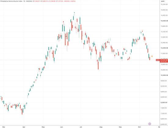 　（费城半导体指数日线图，来源：TradingView）