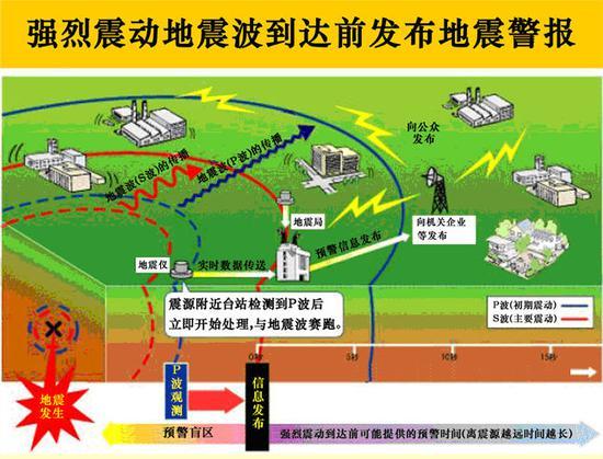 地震预警原理图  资料来源：网络